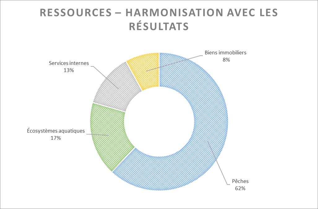 Graphique présentant les ressources alignées avec les résultats.