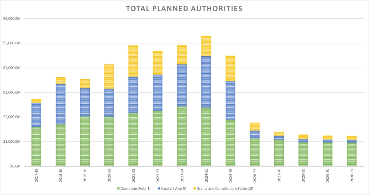 Graph outlining total planned authorities.