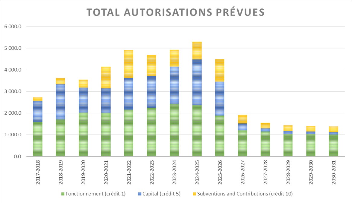 Graphique présentant le total des authorisation prévues.