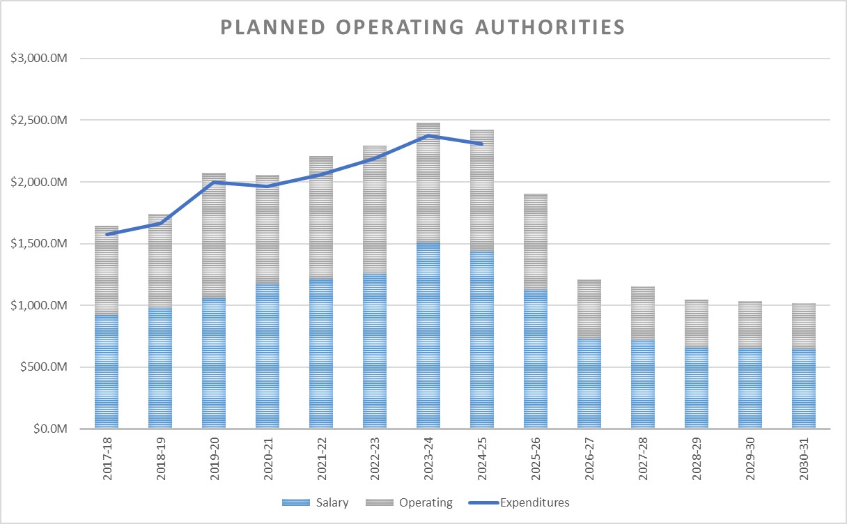 Graph outlining planned operating authorities.