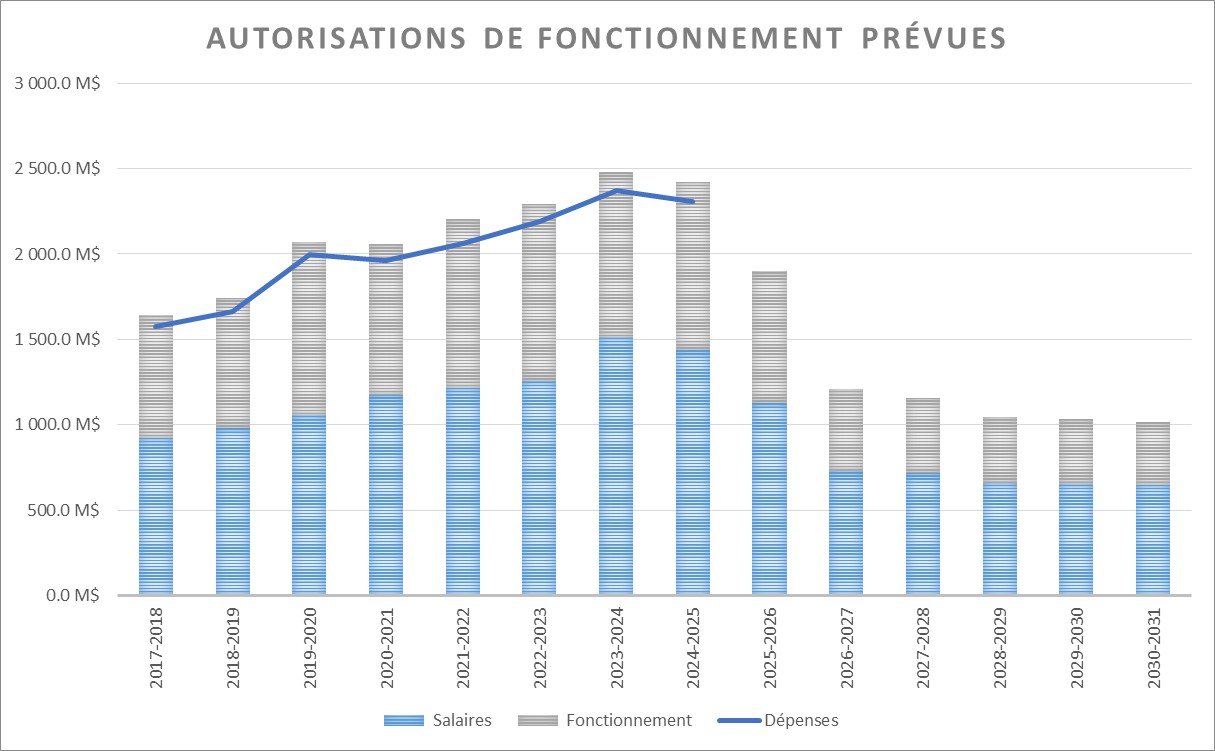 Graphique présentant les autorisations de fonctionnement prévues.