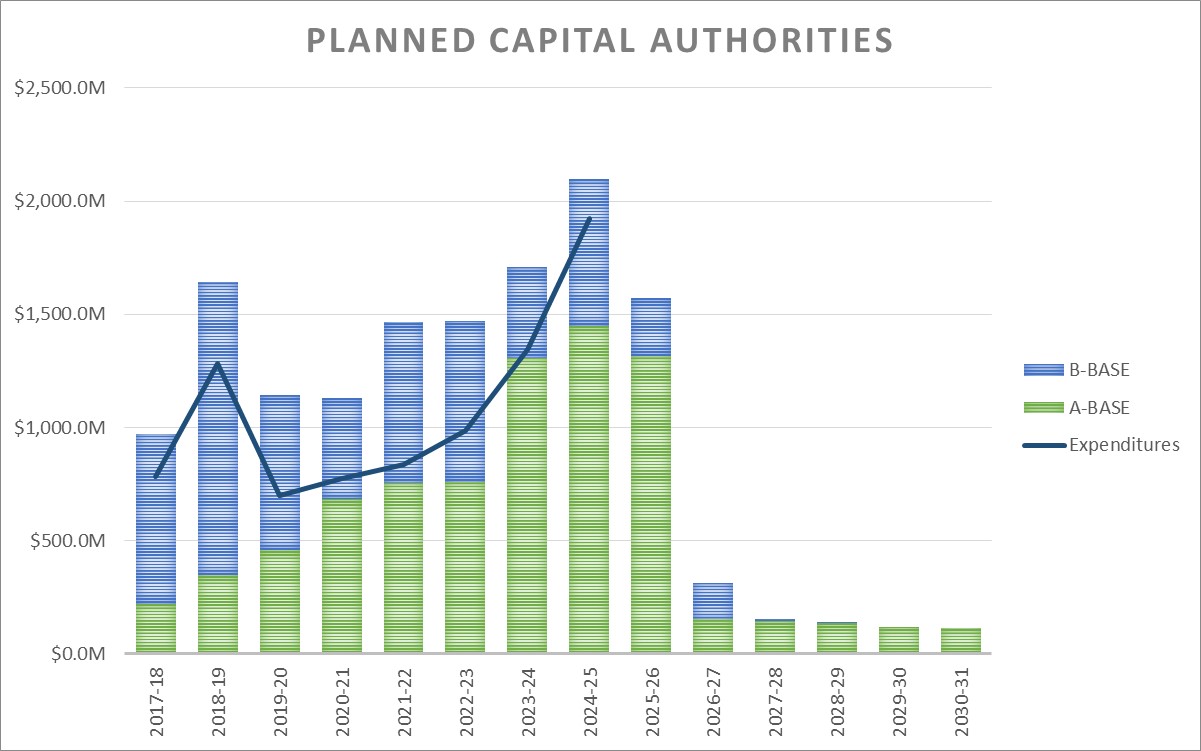 Graph outlining planned capital authorities.