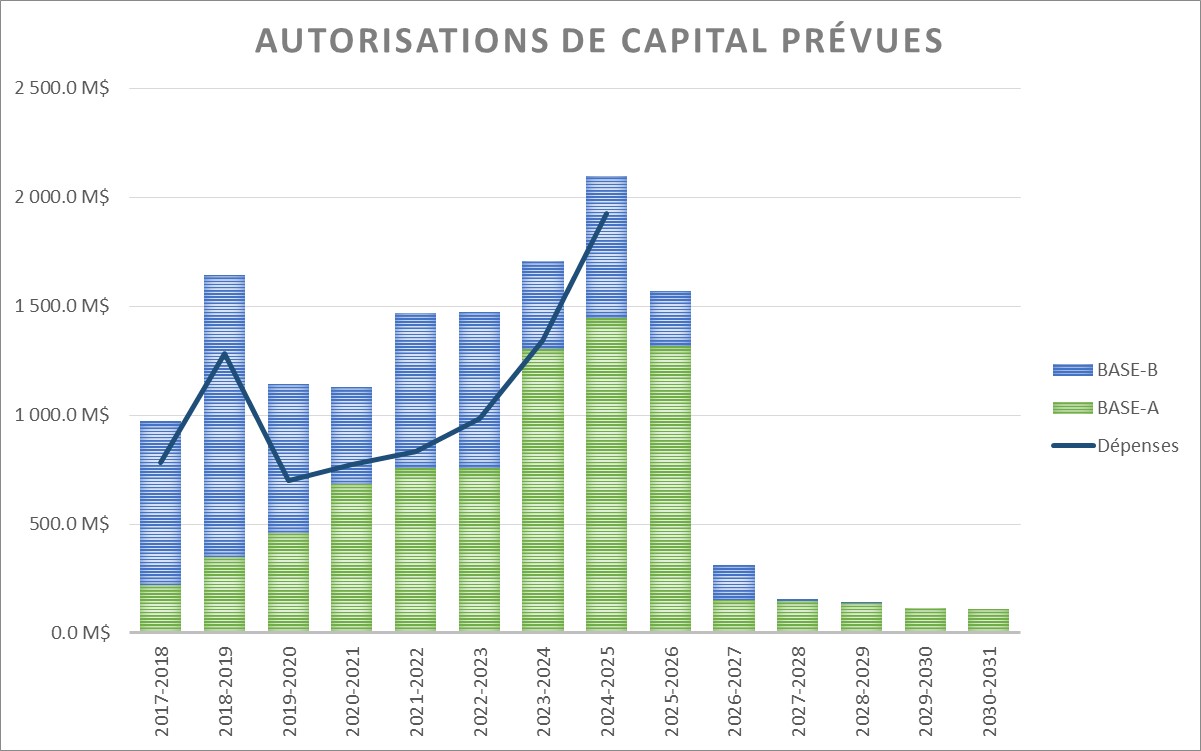 Graphique présentant les dépenses d'immobilisations prévues.