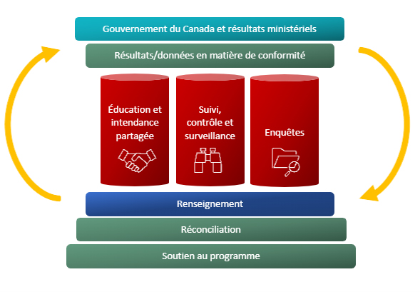 Illustration présentant les différentes composantes du modèle national de prestation de C et P.