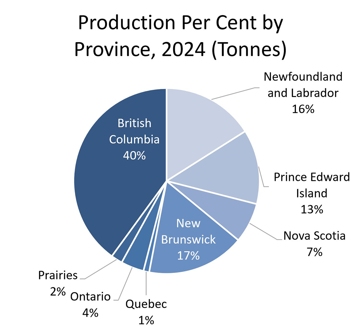 Graph outlining aquaculture production per cent by province.