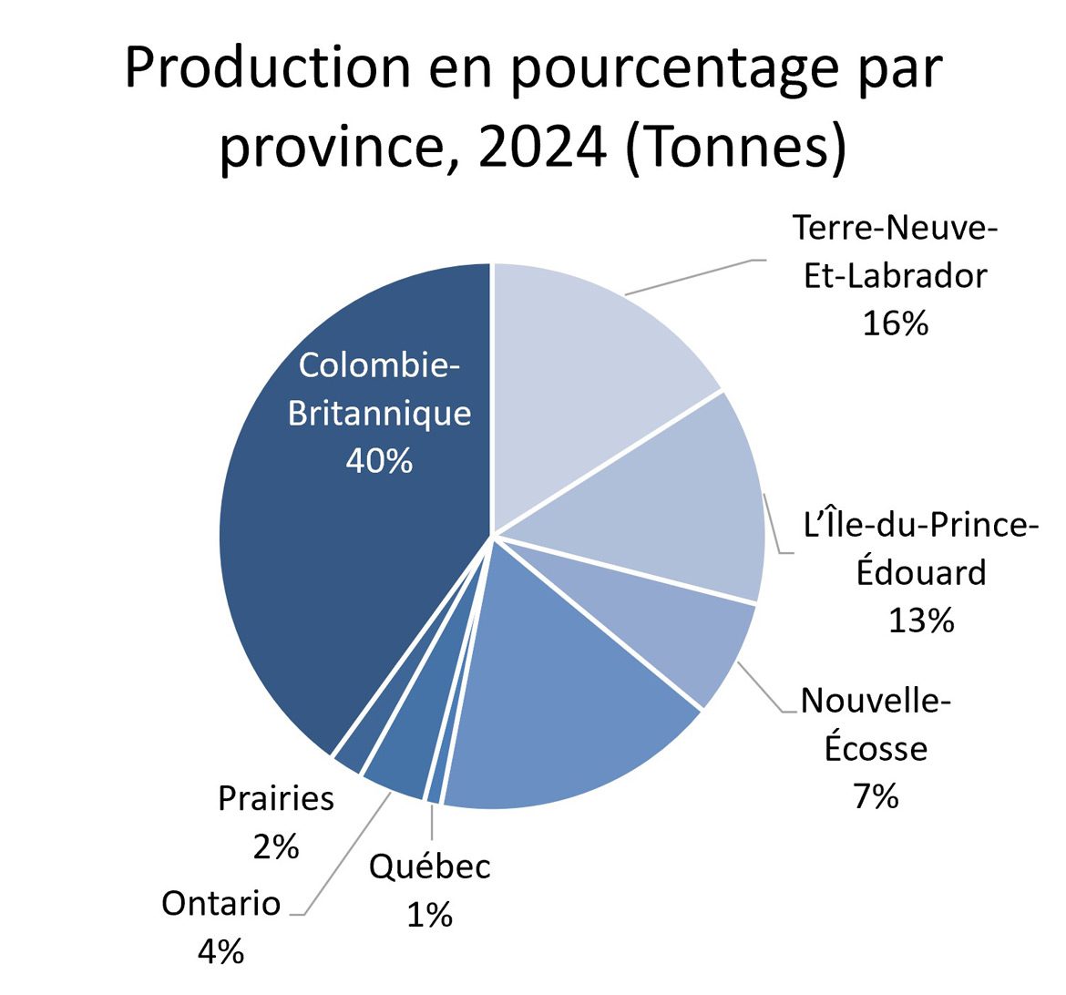Graphique présentant la production aquacole en pourcentage par province.