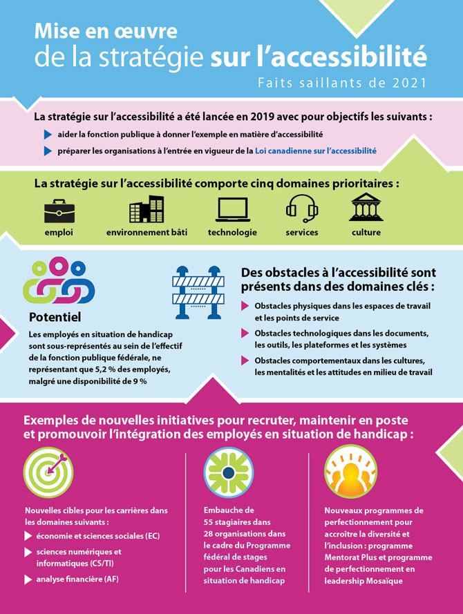 Mise en oeuvre de la stratégie sur l'accessibilité