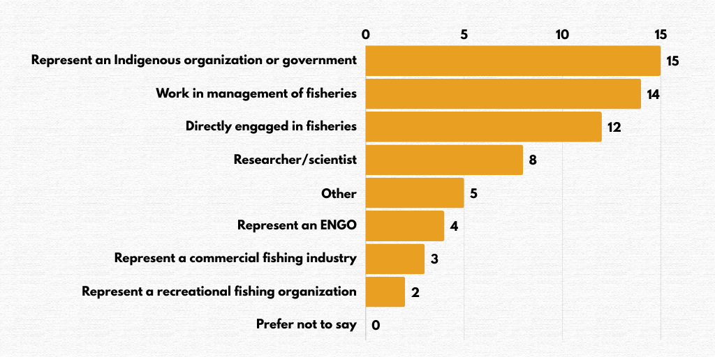 Bar graph showing polling results for question 1.