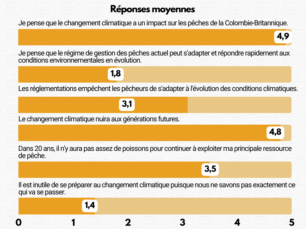 Graphique à barres montrant les résultats de l’exercice de sondage pour la question 1.