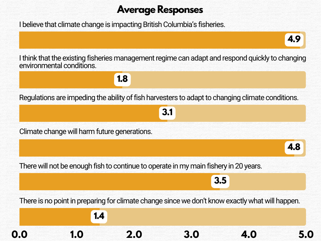 Bar graph showing polling results for question 2.