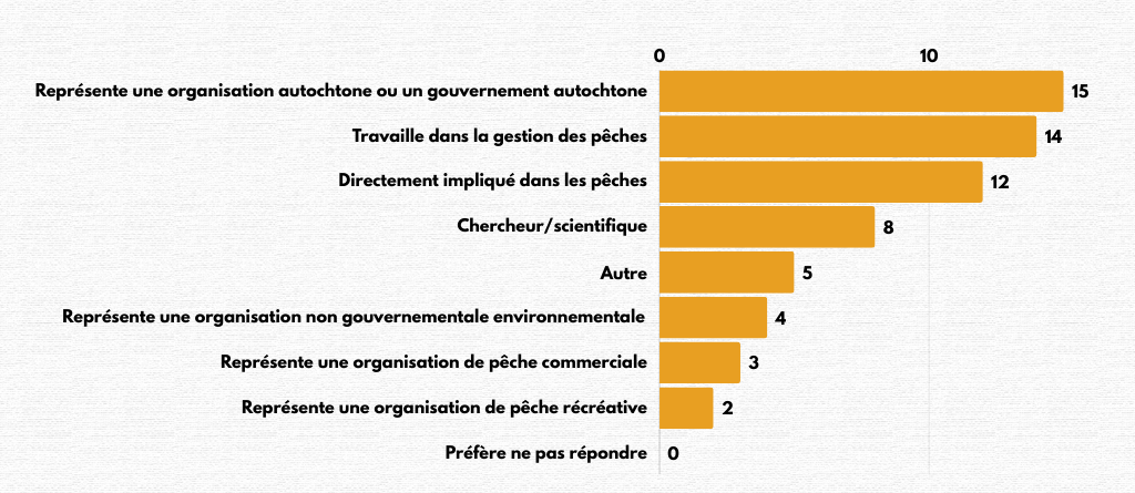 Graphique à barres montrant les résultats de l’exercice de sondage pour la question 2.
