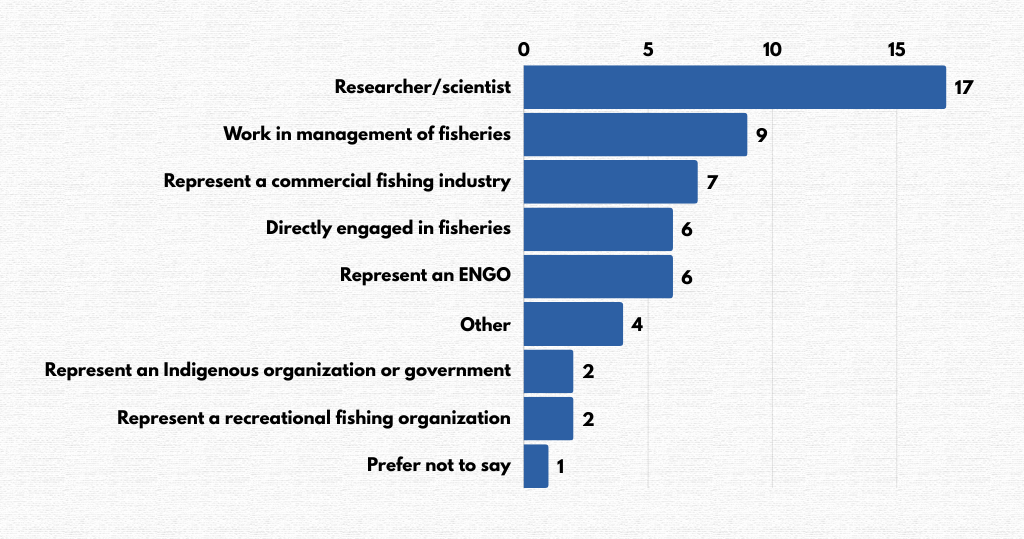 Bar graph showing polling results for question 1.