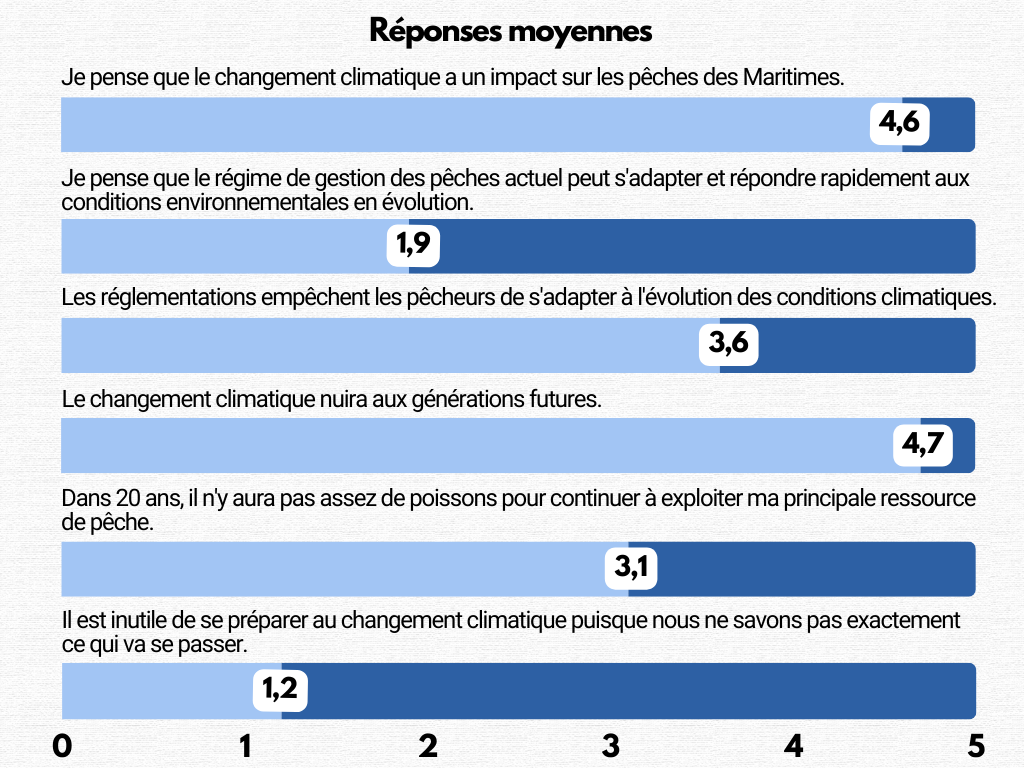 Graphique à barres montrant les résultats de l’exercice de sondage pour la question 1.