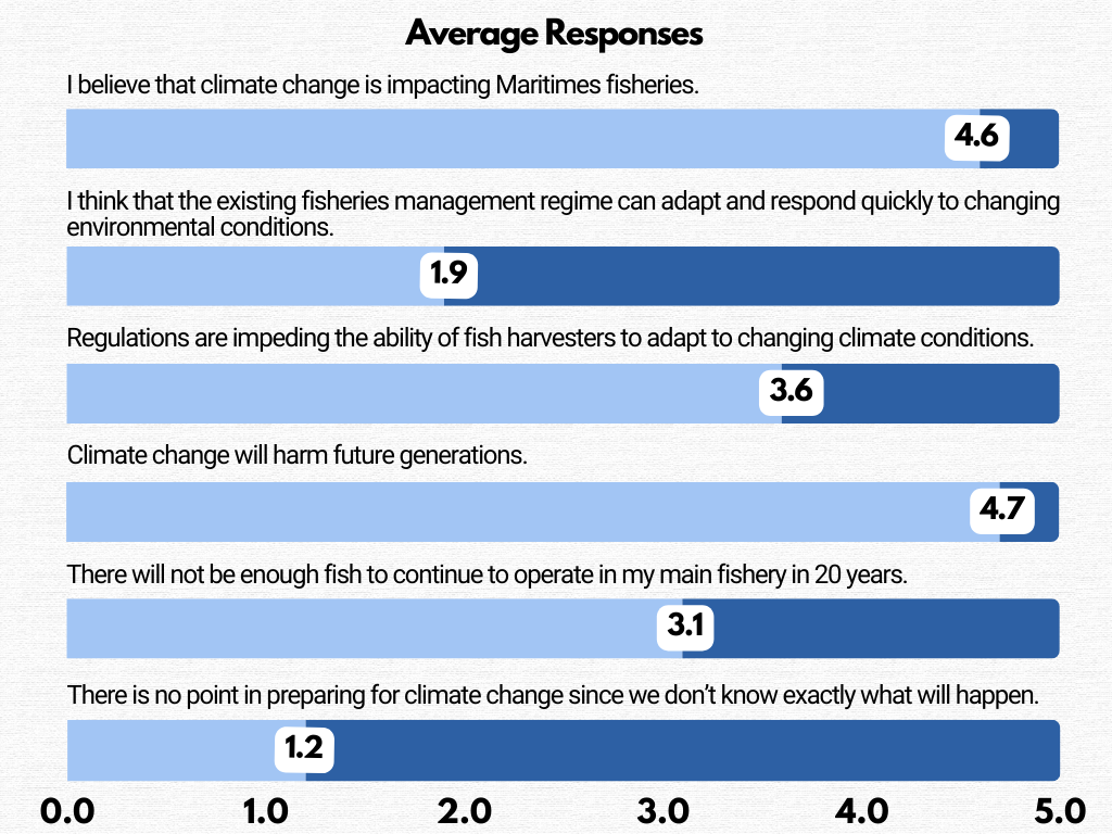 Bar graph showing polling results for question 2.
