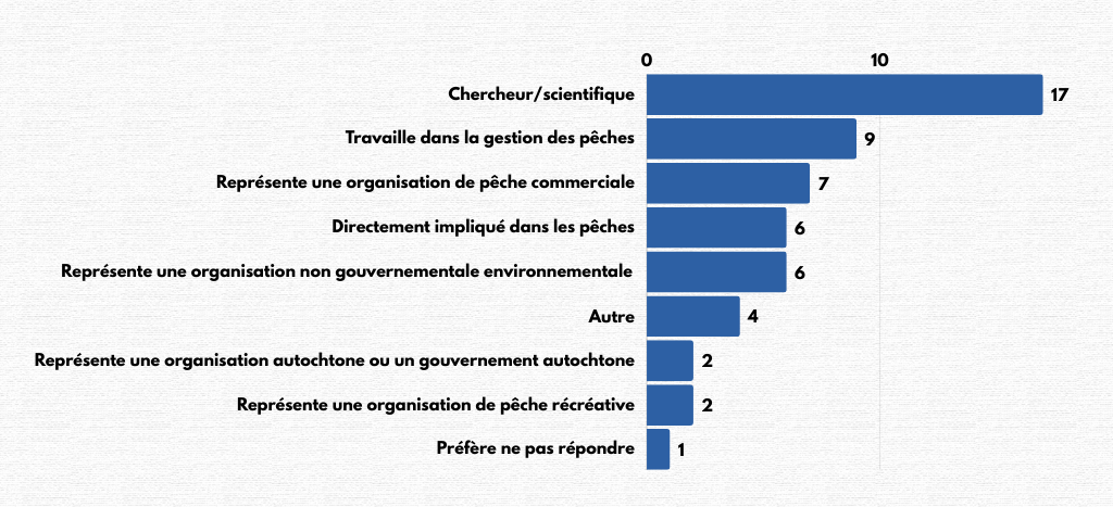 Graphique à barres montrant les résultats de l’exercice de sondage pour la question 12.