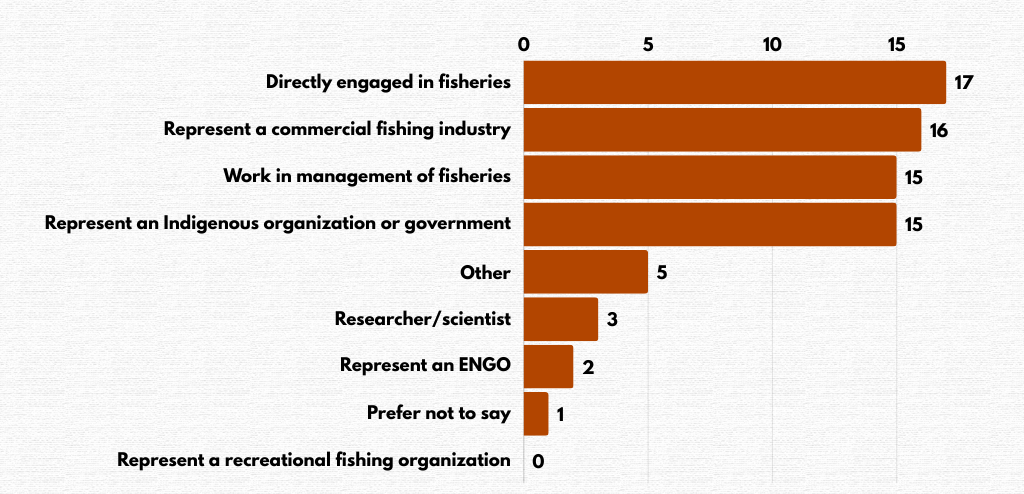 Bar graph showing polling results for question 1.