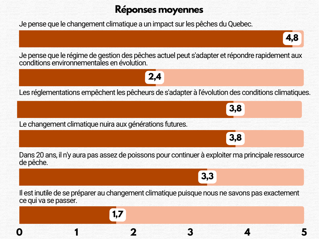 Graphique à barres montrant les résultats de l’exercice de sondage pour la question 1.