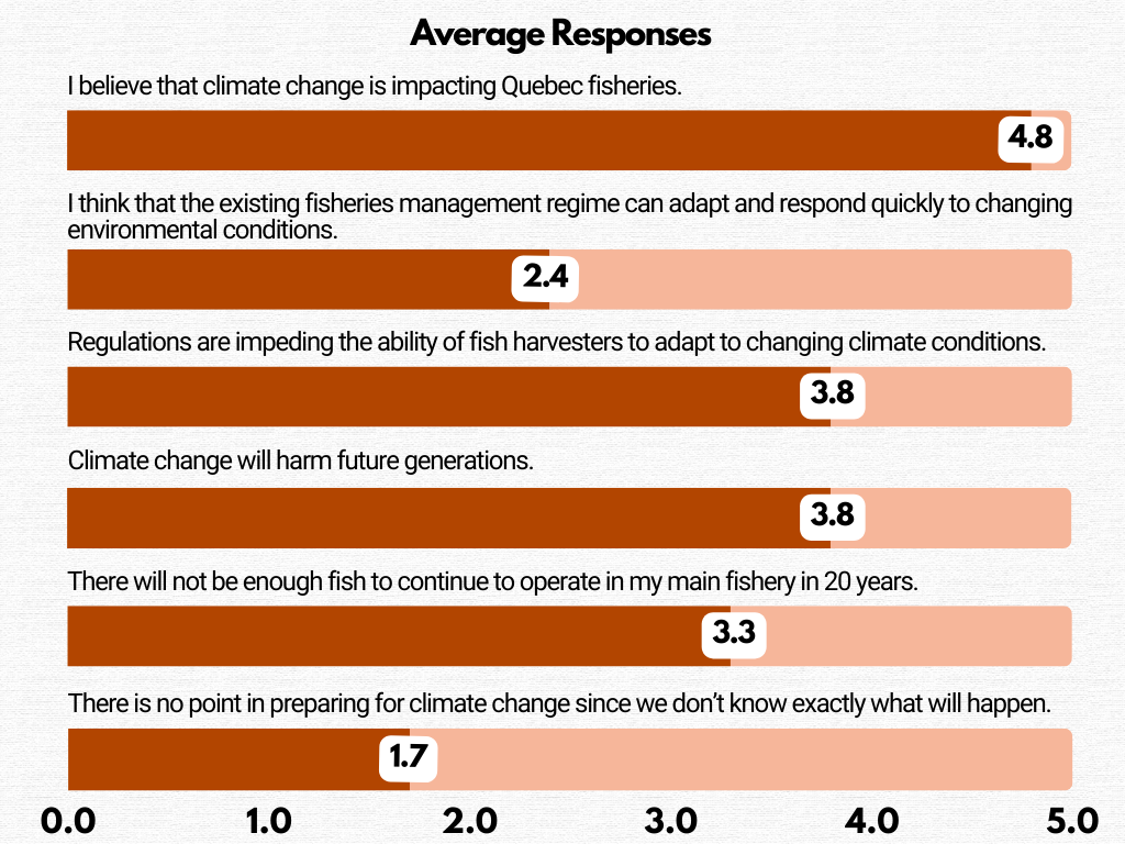 Bar graph showing polling results for question 2.