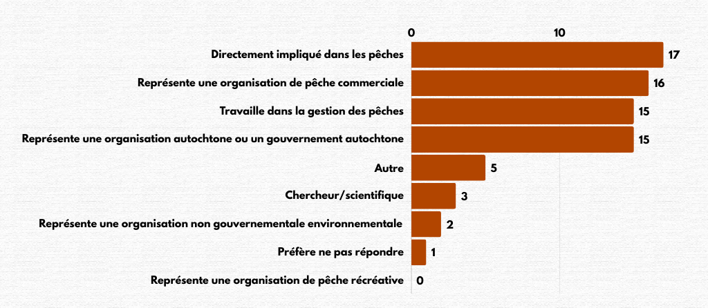 Graphique à barres montrant les résultats de l’exercice de sondage pour la question 2.