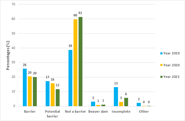 Bar chart showing ACA project results (barrier, potential barrier, not a barrier, beaver dam, incomplete, other) by assessment year.