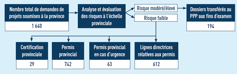Résumé du processus d’examen du Nouveau-Brunswick réalisé en 2015-2016