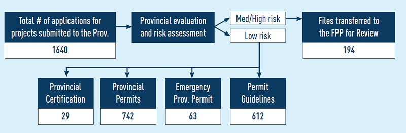 Summary of the New Brunswick review process