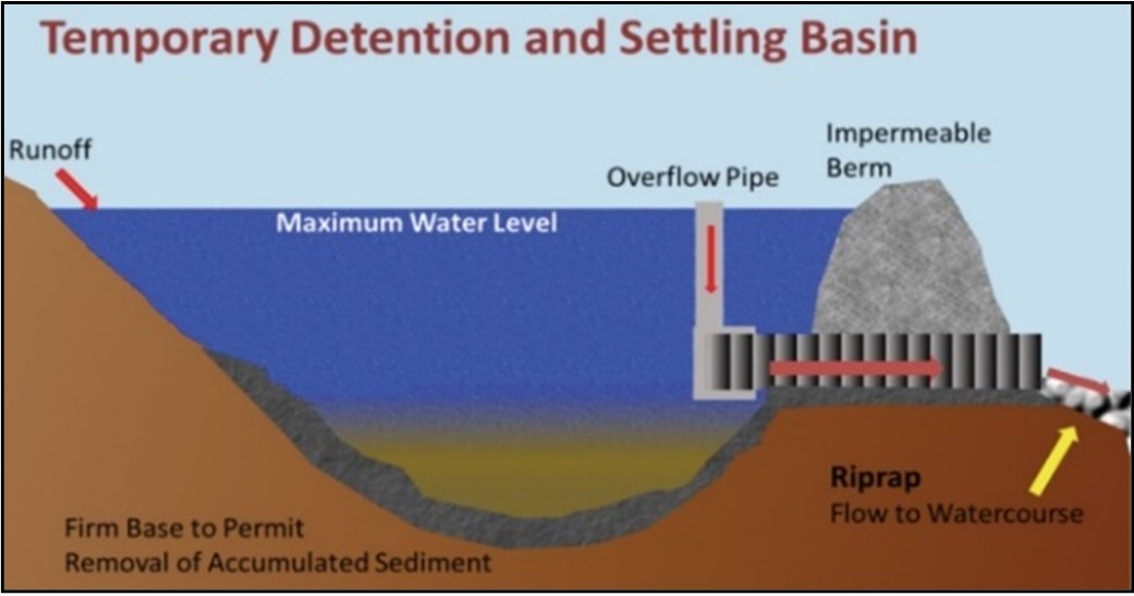 Features include: overflow pipe, impermeable berm, firm base to permit removal of accumulated sediment and a riprap.