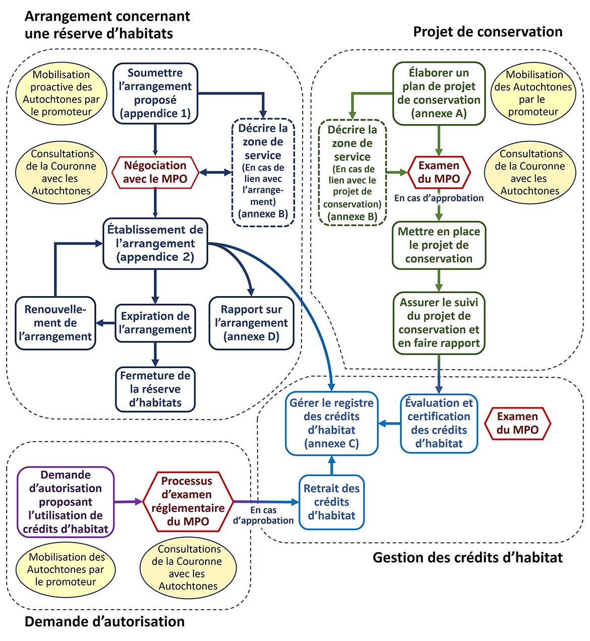Organigramme. Une version textuelle suit.