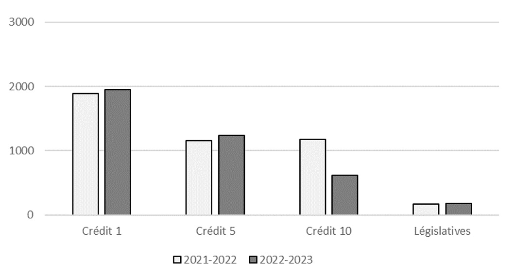 Comparaison des autorisations budgétaires nettes