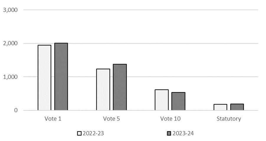 Comparison of net budgetary authorities