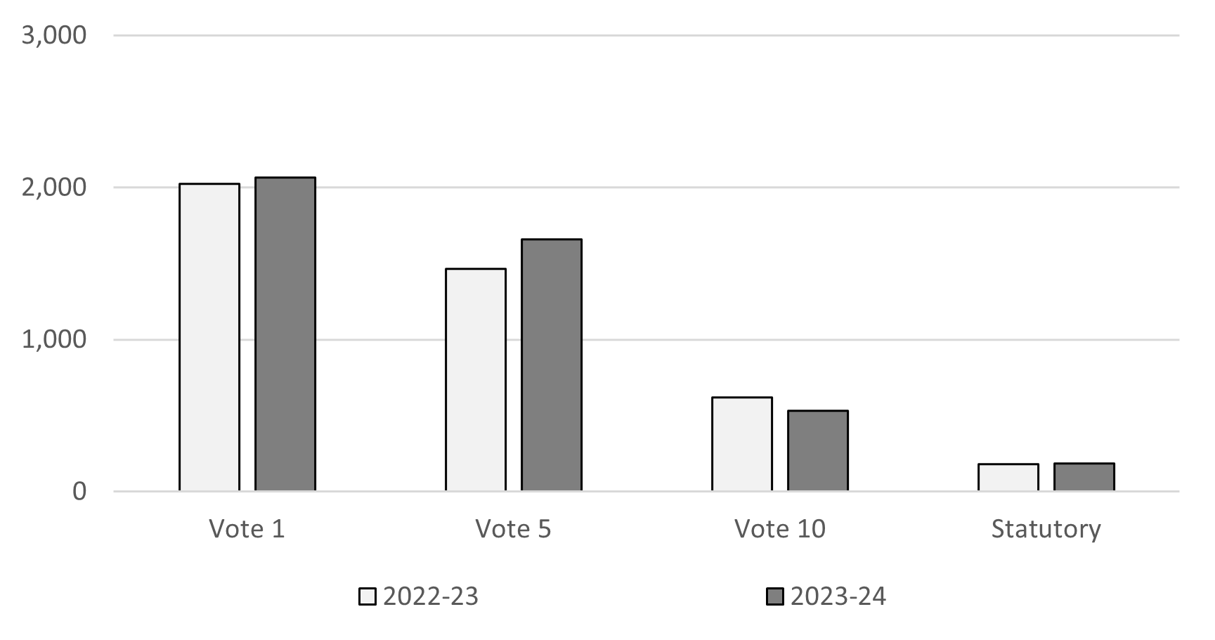 Comparison of net budgetary authorities
