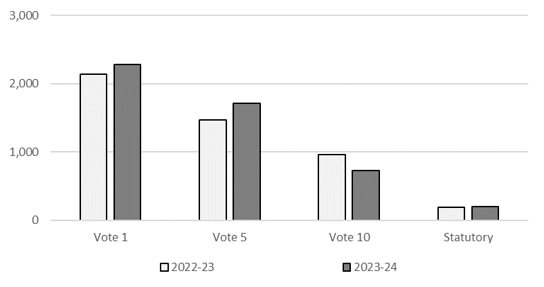 Comparison of net budgetary authorities