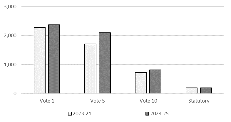 Comparison of net budgetary authorities