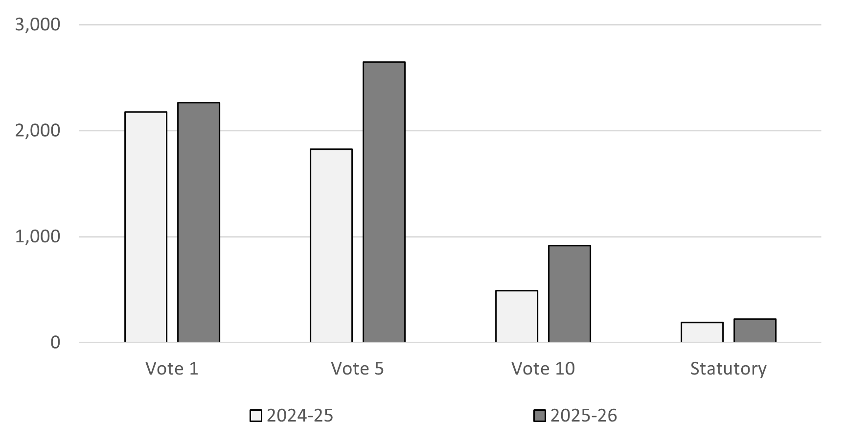 Comparison of net budgetary authorities