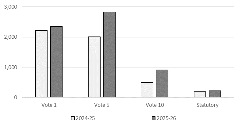 Comparison of net budgetary authorities