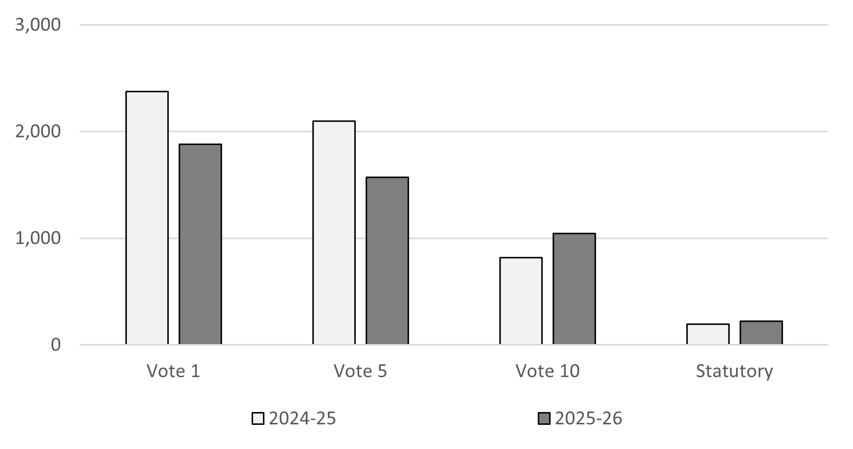 Comparison of net budgetary authorities