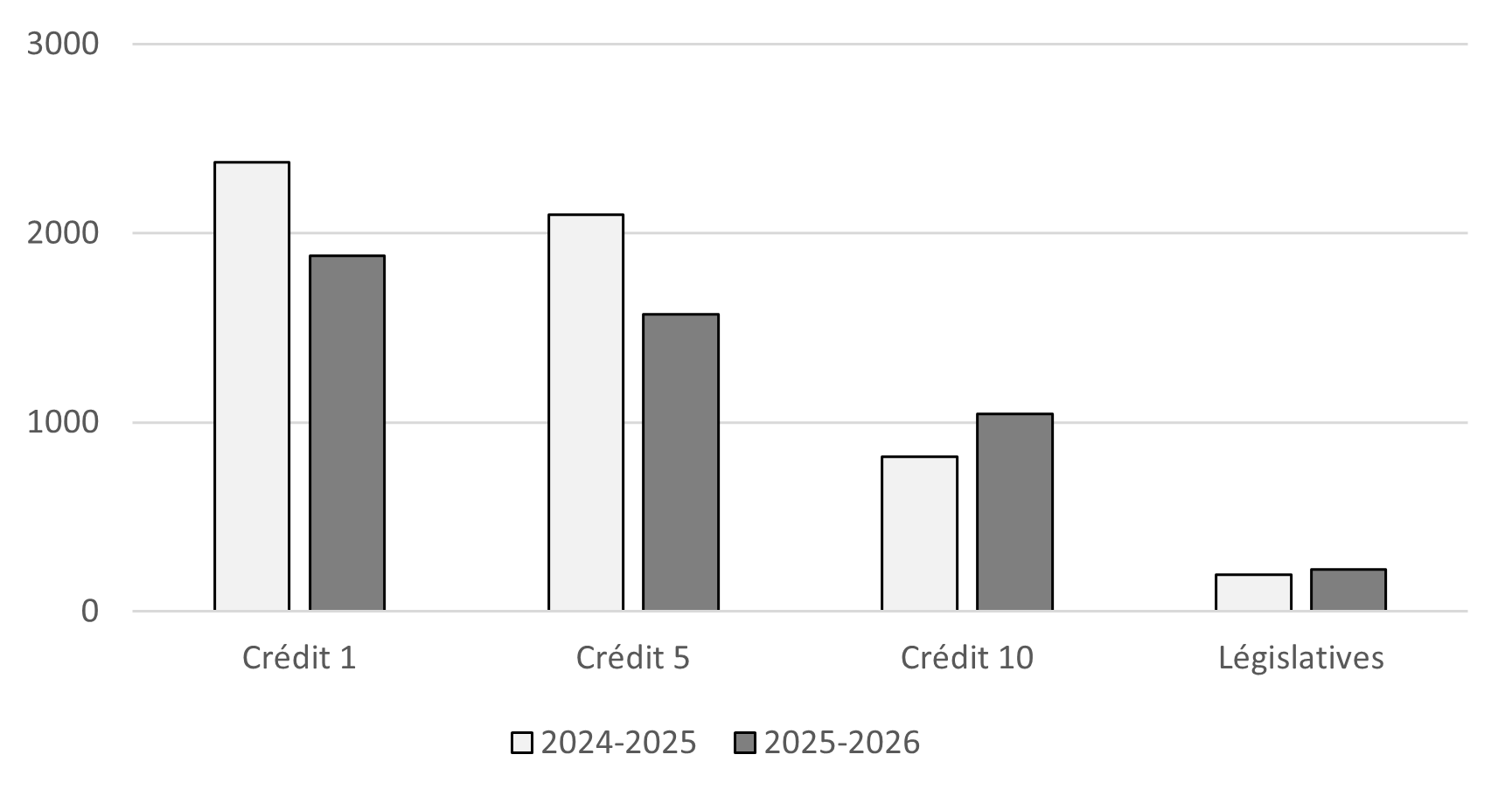Comparaison des autorisations budgétaires