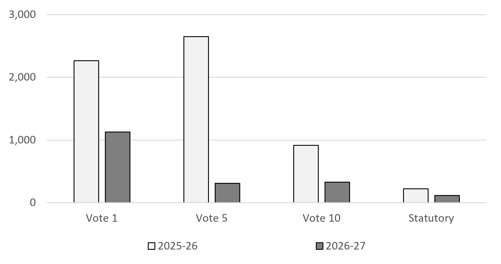 Comparison of net budgetary authorities