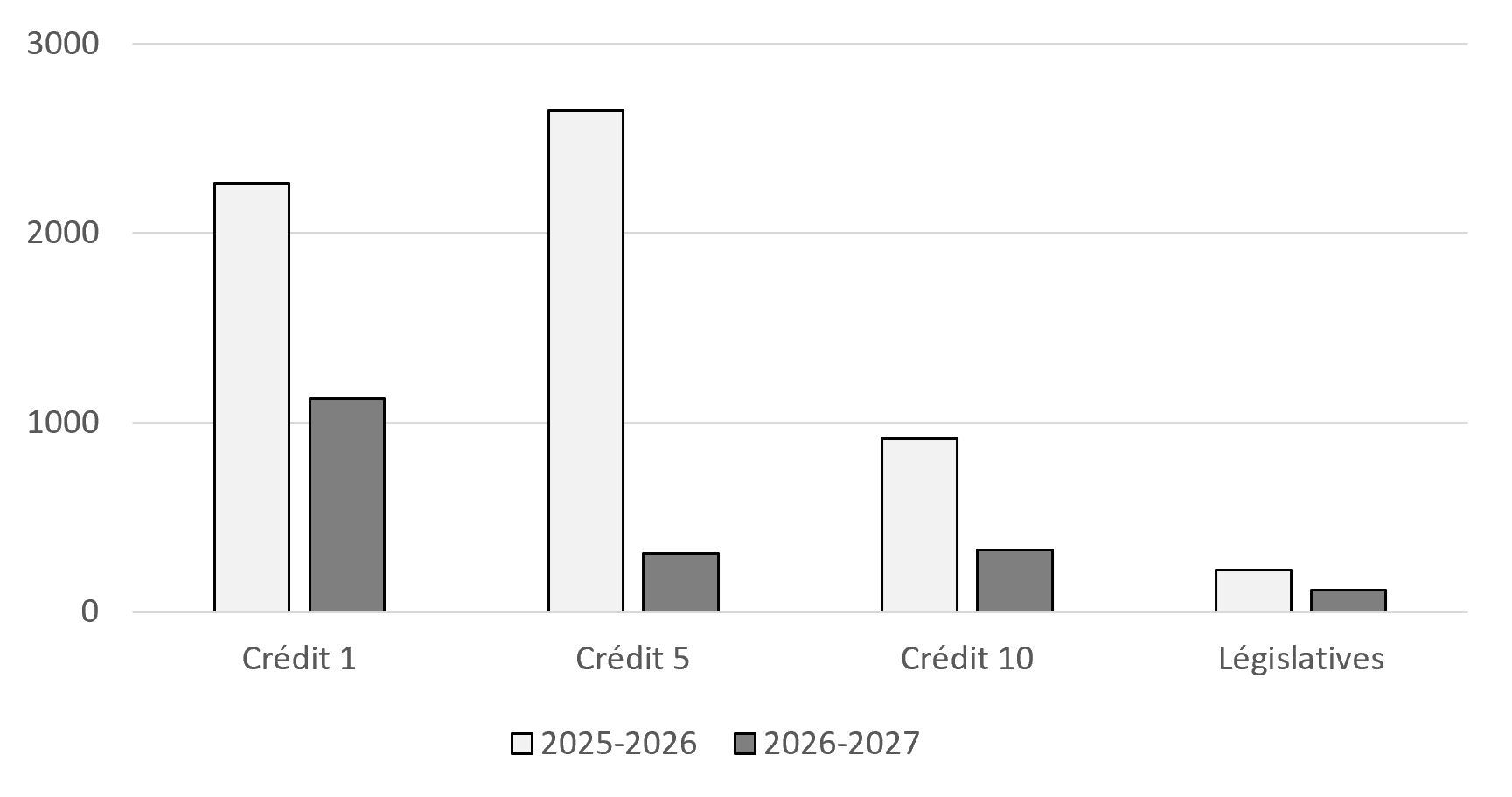 Comparaison des autorisations budgétaires