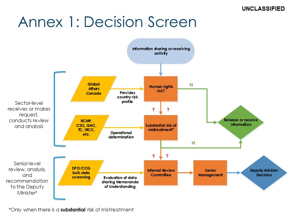 Annex 1: Decision Screen