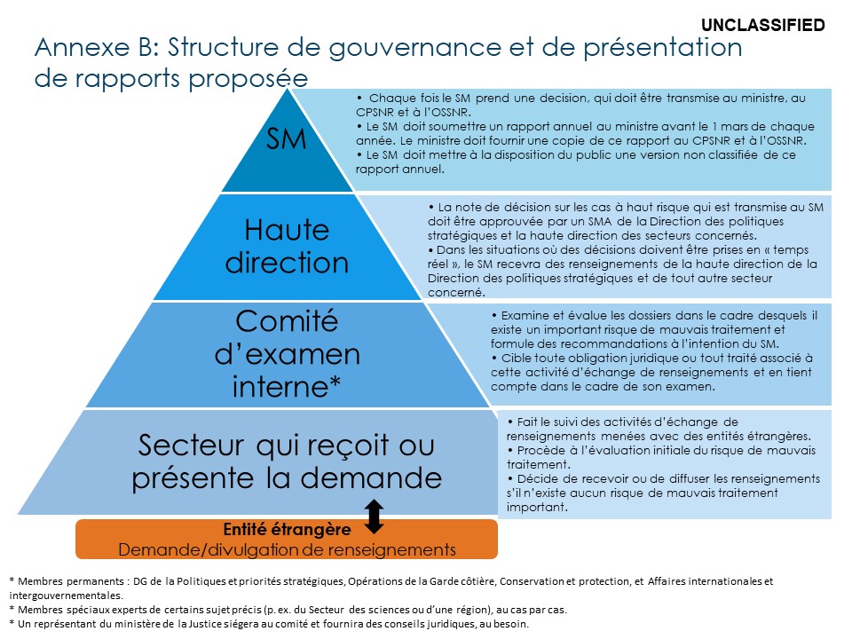 Annexe 2 : Structure de gouvernance
