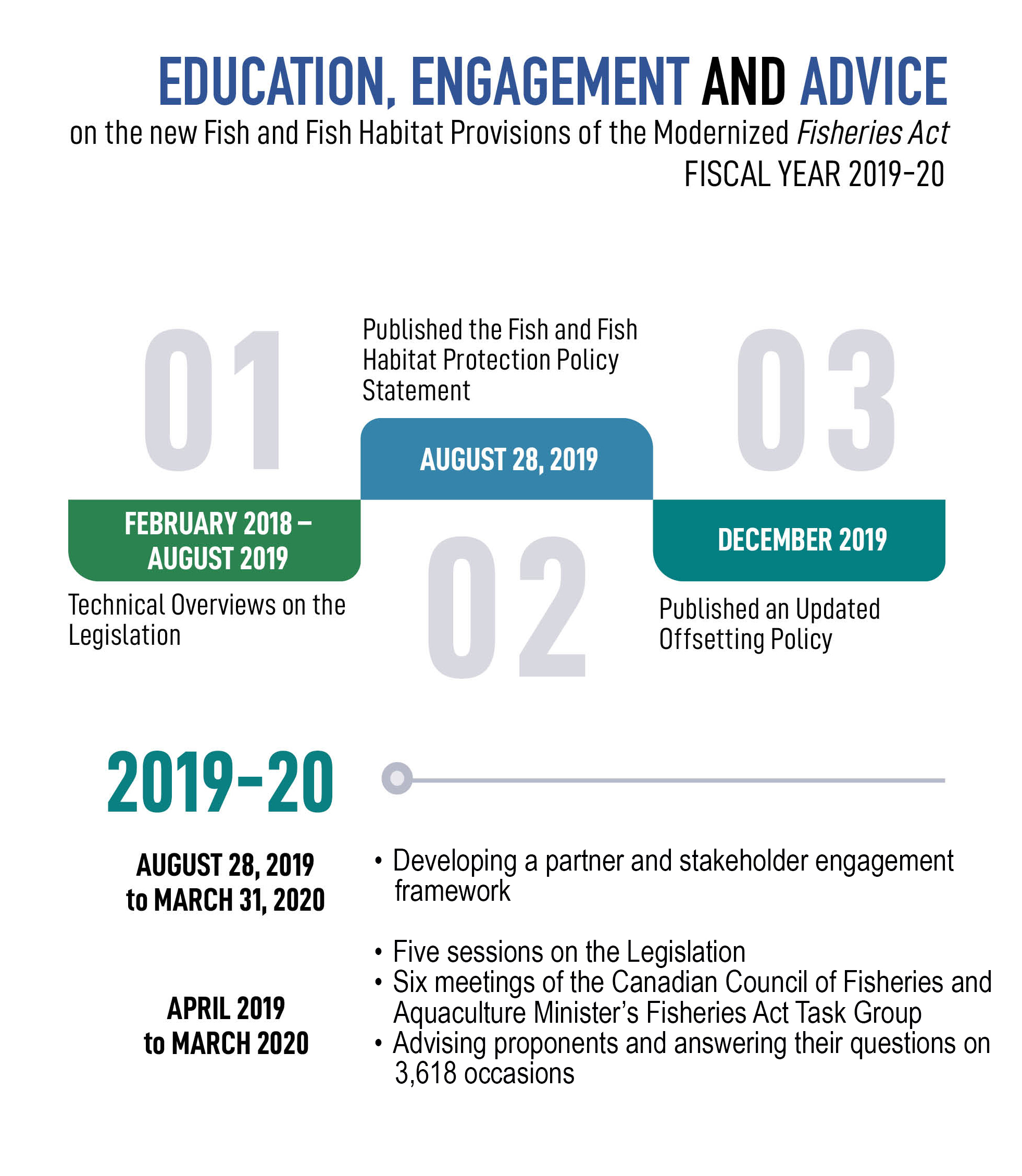 Infographic showing the timeline for education, engagement and advice that we delivered on the new fish and fish habitat provisions of the modernized Fisheries Act, as described in section 2.1.