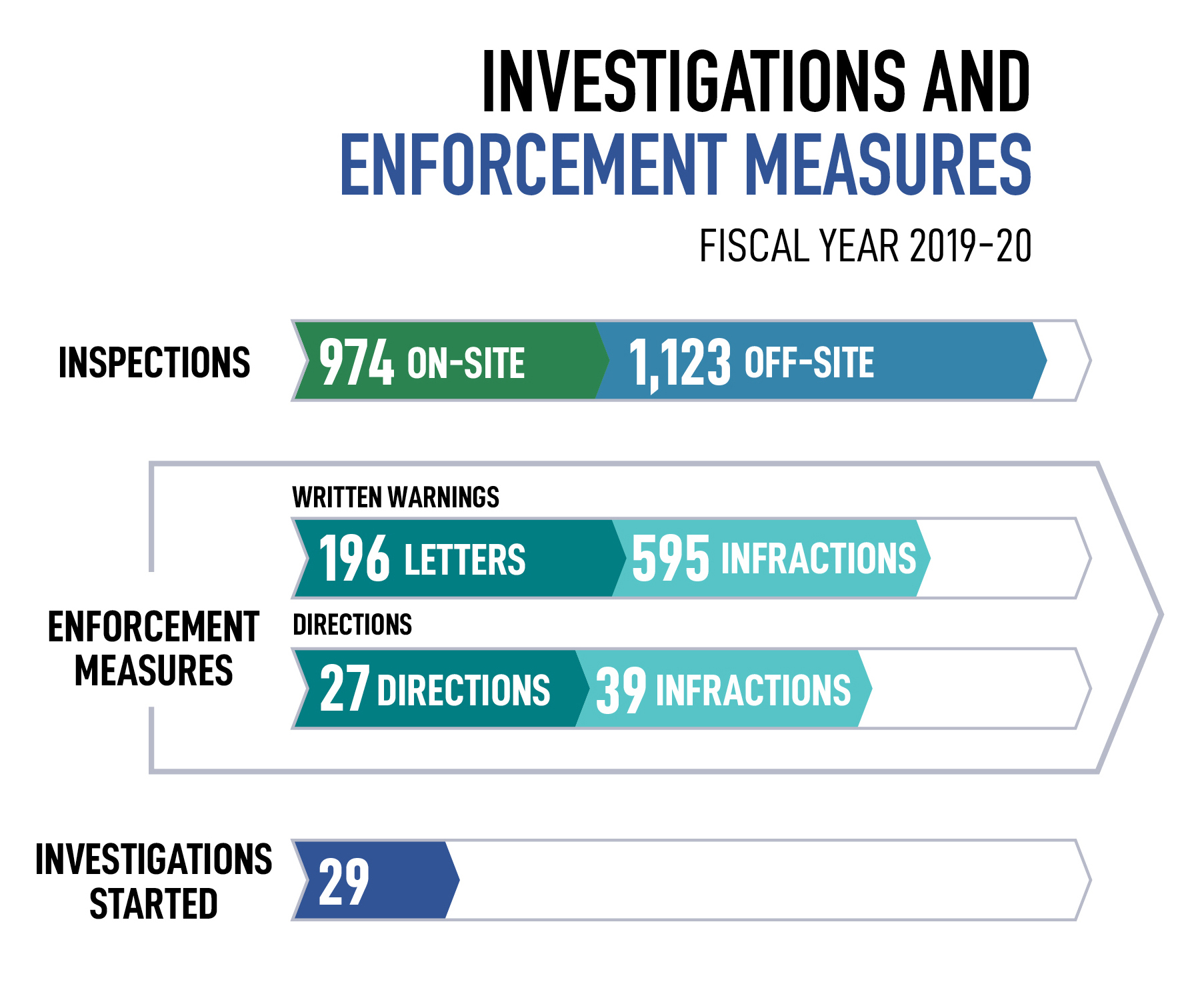 Infographic showing measures taken by enforcement officers to enforce pollution prevention provisions of the Fisheries Act, as described in section 3.5.