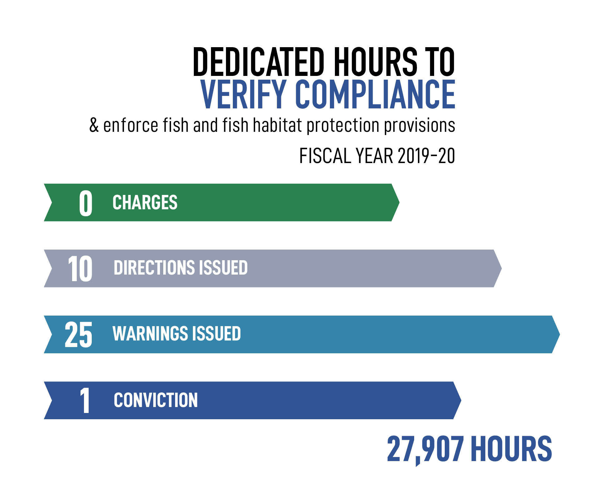 Infographic showing fishery officer hours and enforcement activities in fiscal year 2019-20, as described in Section 2.4.