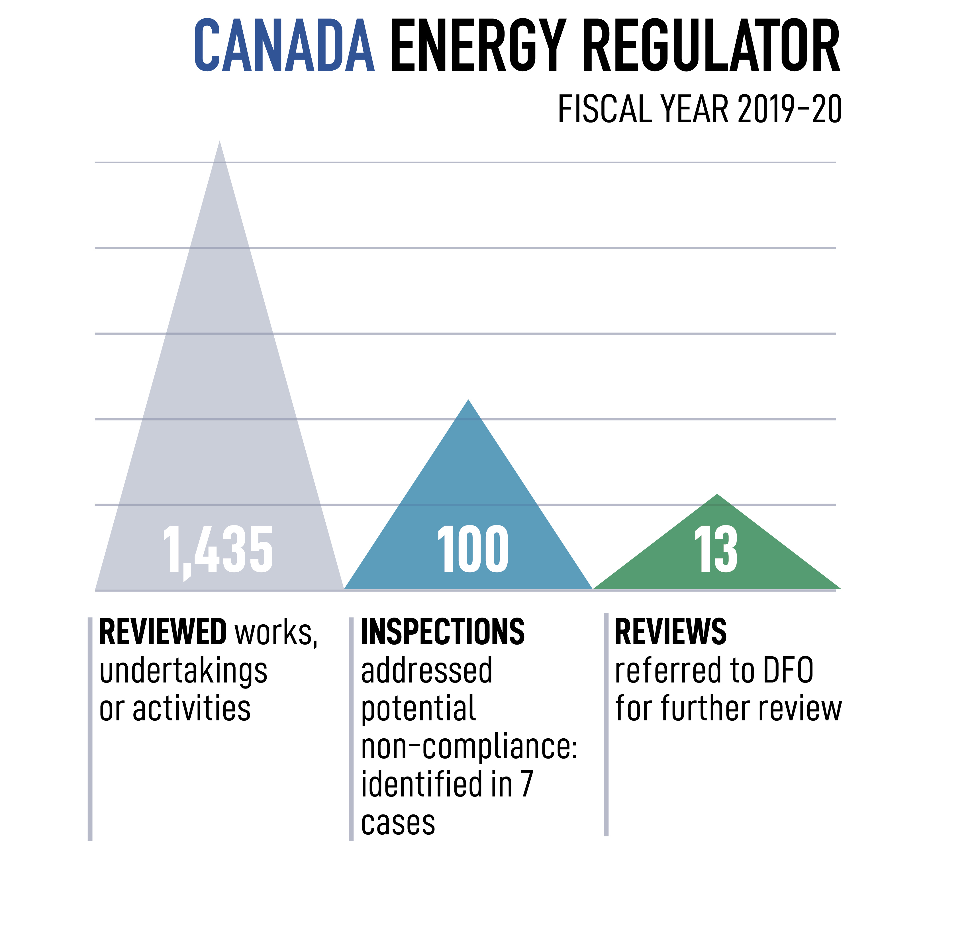 Infographic showing Canada Energy Regulator activities in fiscal year 2019-20, as described in section 2.5.