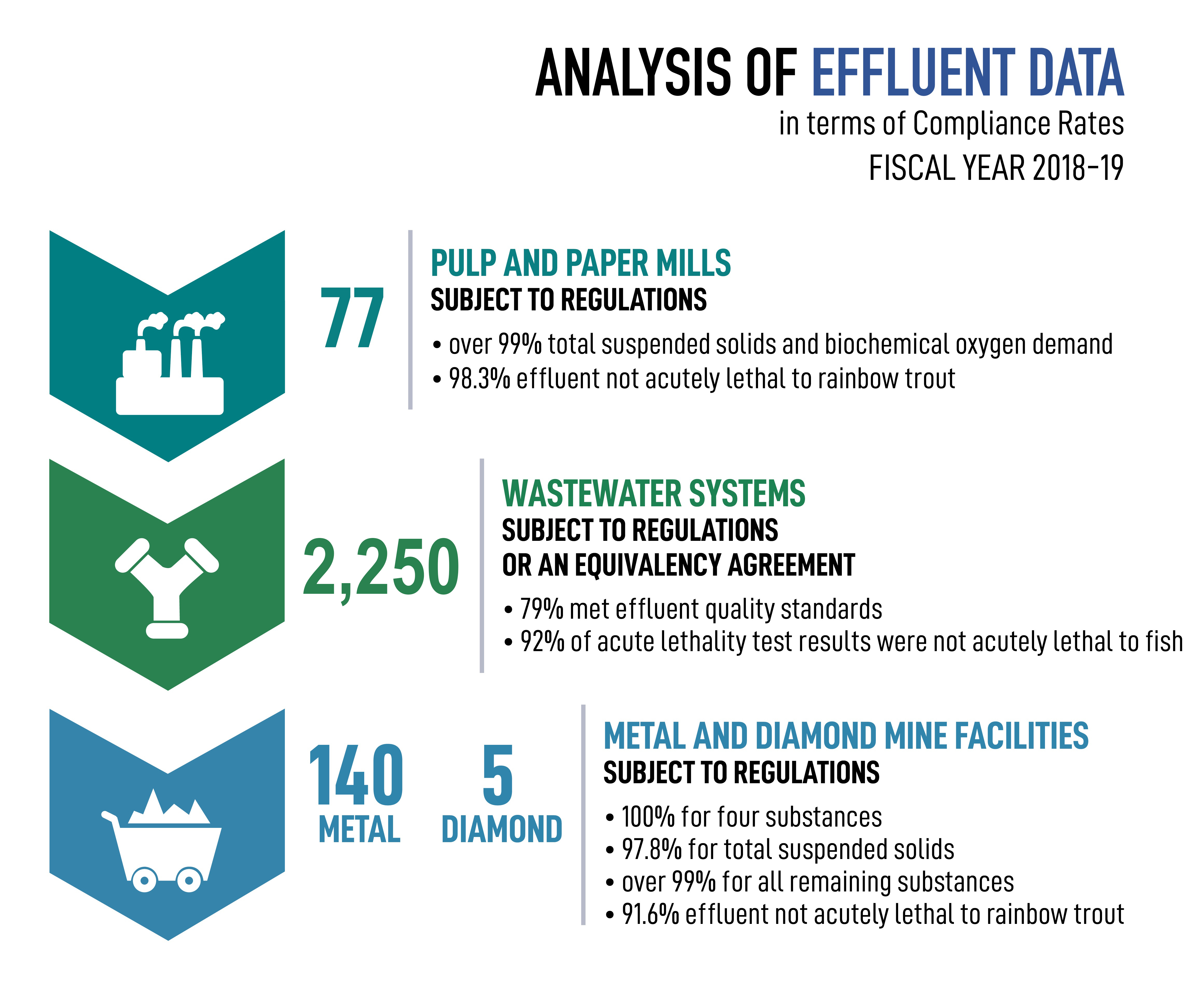 Infographic showing the effluent data reported by facilities under Fisheries Act regulations, as described in section 3.4.