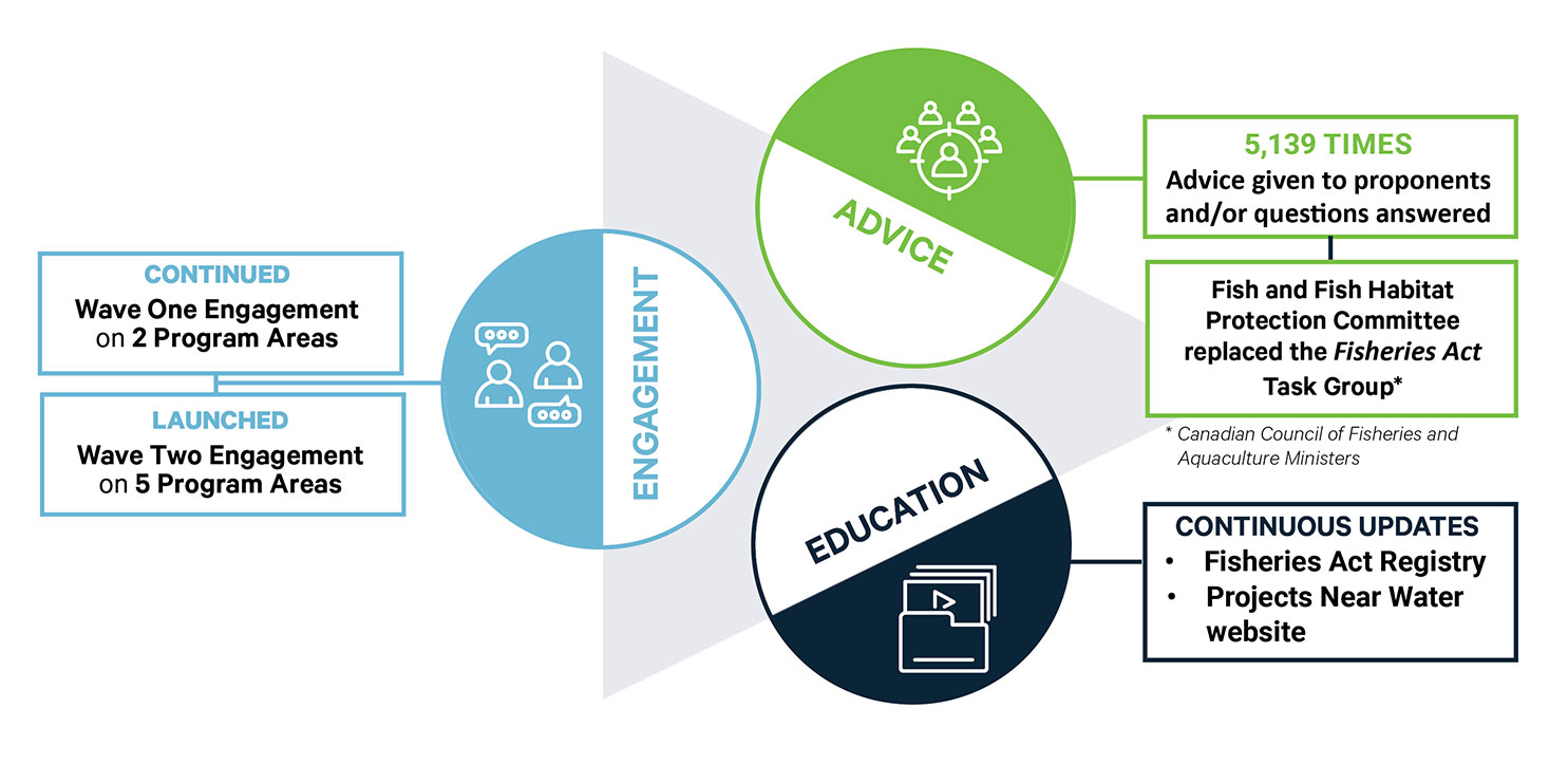 Infographic: Education, engagement and advice – fiscal year 2021-22