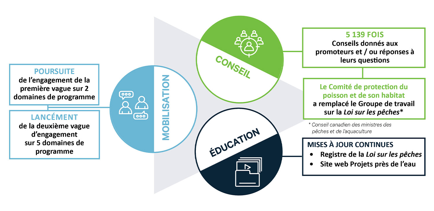 Infographique : Éducation, mobilisation et conseils - exercice 2021-2022