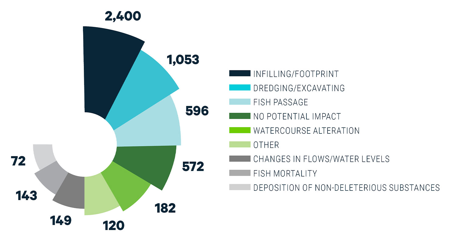 Infographic: Summary of habitat referrals by primary impact – fiscal year 2021-22