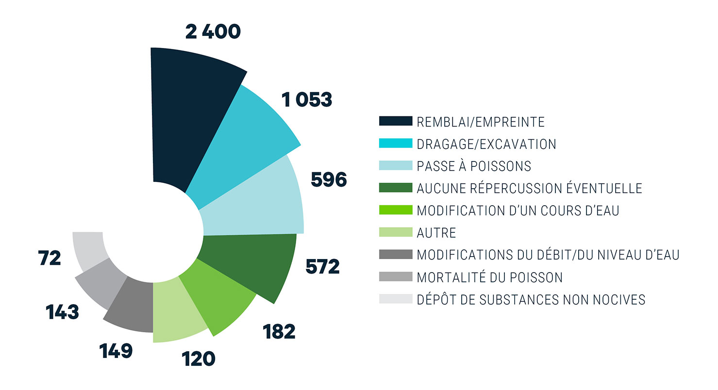 Infographique : Résumé des soumissions liées à l'habitat par répercussion principale - Exercice financier 2021-2022